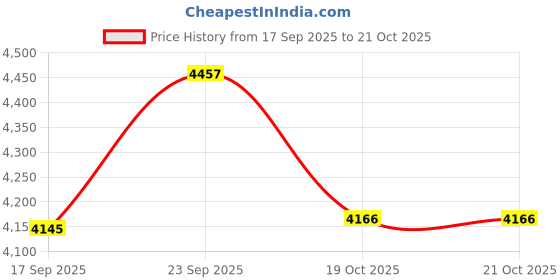 flipkart.com sr robotics Wireless Charging Station Project Electronic Components Electronic Hobby Kit sr robotics Price History Graph from 17 Sep 2025 to 21 Oct 2025