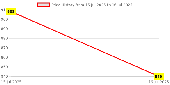 flipkart.com subton Wireless Collar Mic For Mobile with 20m(60ft)Bluetooth Range|Reels Vlog Teaching Microphone subton Price History Graph from 15 Jul 2025 to 16 Jul 2025
