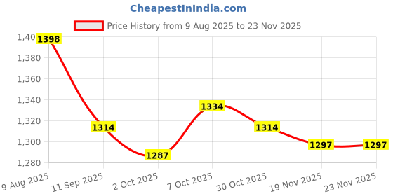 flipkart.com kay-joy Wireless Collar Mic for Phone Camera Live YOUTB Vlogging Microphone Microphone kay-joy Price History Graph from 9 Aug 2025 to 23 Nov 2025