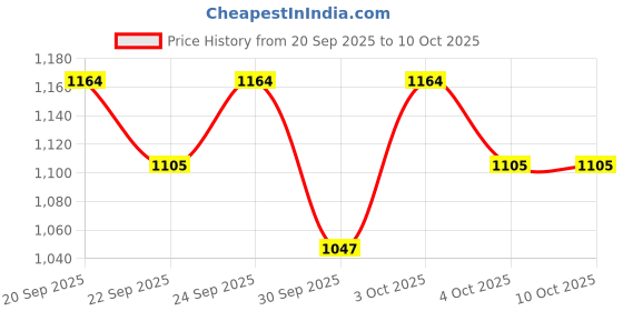 flipkart.com subton Wireless Collar Mic Lavalier Rechargeable+Charging Bank for Live Video Recording Microphone subton Price History Graph from 20 Sep 2025 to 9 Oct 2025