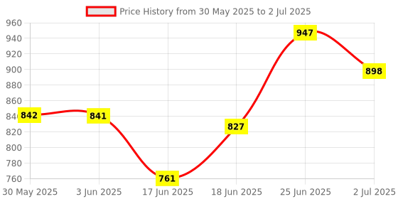 flipkart.com mobizac Wireless Collar Mic with Charging Case for Vlogging, Reel, Interviews, Youtube Recording Microphones mobizac Price History Graph from 30 May 2025 to 2 Jul 2025