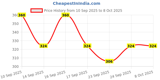 flipkart.com g2l Wireless Collar Microphone High-Quality YouTube,Record,Vlogging for Smartphones Microphone g2l Price History Graph from 10 Sep 2025 to 7 Oct 2025