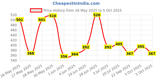 flipkart.com shop plus Wireless Collar Microphone Noise Cancellation Mike for Vlogging Interview Live Streaming YouTube Video Compatible with Type-C and iOS shop plus Price History Graph from 26 May 2025 to 5 Oct 2025