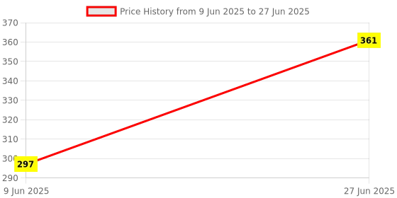 flipkart.com n&b nyubi WIRELESS COLLER MICROPHONE FOR UTUBE,VLOGGING,REELS & LIVE STREAMING Microphone n&b nyubi Price History Graph from 9 Jun 2025 to 27 Jun 2025