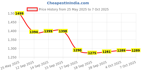 flipkart.com Wireless Console Game Stick - 15000 Classic Games, 8 Bit Mini Retro Controller 5th Anniversary Edition Price History Graph from 25 May 2025 to 4 Oct 2025