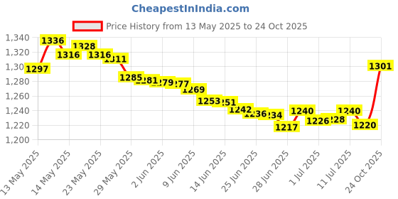 flipkart.com Wireless Console Game Stick Video Game Console Built-in 15000 25th Anniversary Edition Price History Graph from 13 May 2025 to 24 Oct 2025