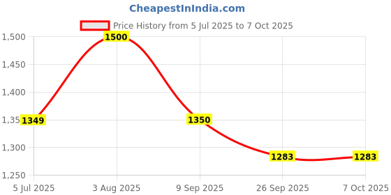 flipkart.com mega star Wireless Console Game Stick Video Game Console Built-in 3000 mega star Price History Graph from 5 Jul 2025 to 7 Oct 2025