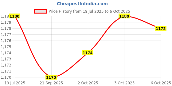 flipkart.com Wireless Controller Gamepad 2.4G with 2000+ Built-in Games for TV Anniversary Edition Price History Graph from 19 Jul 2025 to 6 Oct 2025