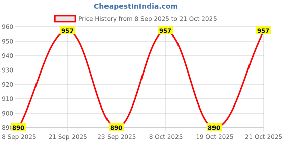 flipkart.com ifitech Wireless Door and Window Alarm Door & Window Door Window Alarm ifitech Price History Graph from 8 Sep 2025 to 21 Oct 2025