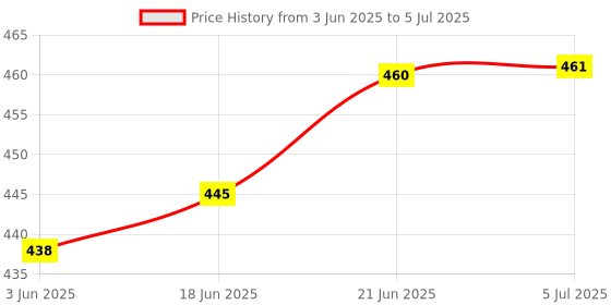 flipkart.com cezo Wireless Door Window Open Alert Home Security System Siren/Alarm, Standard Size, White- Set Of 2 Door & Window Door Window Alarm cezo Price History Graph from 3 Jun 2025 to 5 Jul 2025