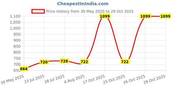 flipkart.com cezo Wireless Door Window Open Alert Home Security System Siren/Alarm, Standard Size, White- Set Of 4 Door & Window Door Window Alarm cezo Price History Graph from 30 May 2025 to 28 Oct 2025