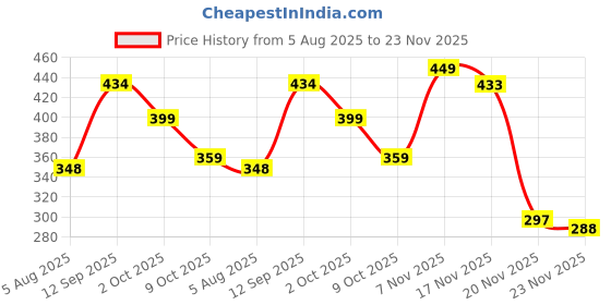 flipkart.com fedus Wireless Door Window Safety Alarm With Magnetic Sensor And High Sound Quality Door & Window Door Window Alarm Door & Window Door Window Alarm fedus Price History Graph from 5 Aug 2025 to 23 Nov 2025