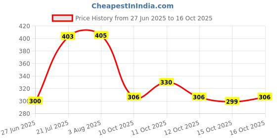 flipkart.com fedus Wireless Door Window Security Burglar 105 Decibel Alarm with Magnetic Sensor Door,White Door & Window Door Window Alarm fedus Price History Graph from 27 Jun 2025 to 15 Oct 2025