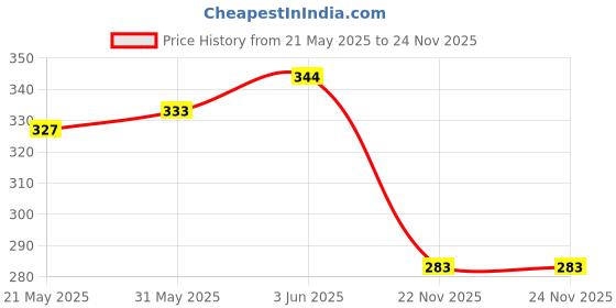 flipkart.com kstar Wireless Door Window Security Burglar 105 Decibel High Alarm Door & Window Door Window Alarm kstar Price History Graph from 21 May 2025 to 23 Nov 2025