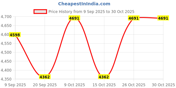 flipkart.com ncvi Wireless Double Breast Pump | Hands-Free Wearable | 4 Modes | USB Charge - Electric ncvi Price History Graph from 9 Sep 2025 to 28 Oct 2025