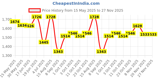 flipkart.com cosset Wireless Electric Breast Pump with 3 mode and 9 Level,Comfortable,BPA Free- Electric cosset Price History Graph from 15 May 2025 to 27 Nov 2025