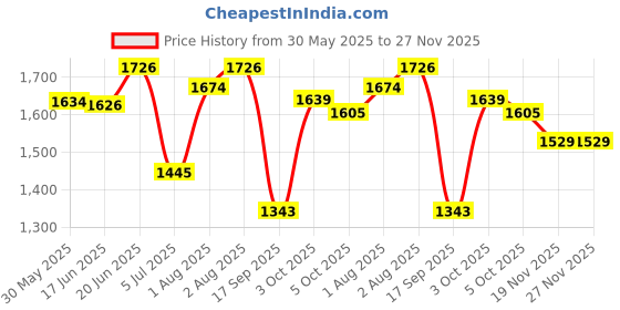 flipkart.com cosset Wireless Electric Breast Pump with 3 modes and 9 Levels,Silicon Cushion,BPA Free- Electric cosset Price History Graph from 30 May 2025 to 27 Nov 2025
