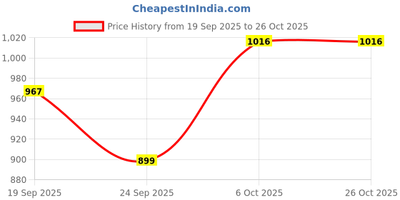 flipkart.com kozio Wireless Electric Foot Massager with Neck Massager Pain Relief Rechargeable kozio Price History Graph from 19 Sep 2025 to 25 Oct 2025