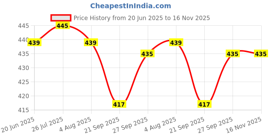 flipkart.com obvie Wireless Electric Garlic Chopper, Mini Food Chopper Garlic Mincer Blender Electric Vegetable & Fruit Chopper obvie Price History Graph from 20 Jun 2025 to 15 Nov 2025