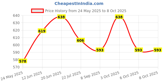flipkart.com dss Wireless Energy Transmission Working Model Science Project for Students dss Price History Graph from 24 May 2025 to 8 Oct 2025