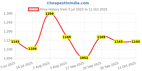 flipkart.com voltegic Wireless Food Processor for Garlic Pepper Chili Onion Celery Electric Vegetable & Fruit Slicer voltegic Price History Graph from 5 Jul 2025 to 11 Oct 2025