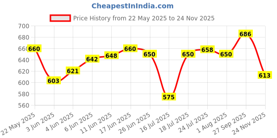 flipkart.com cloudtab Wireless Fruit & Vegetable Chopper Mincer Garlic Chopper Food Processor (250 ML) Electric Vegetable & Fruit Chopper cloudtab Price History Graph from 22 May 2025 to 24 Nov 2025