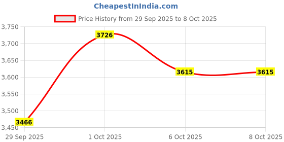 flipkart.com fleettrack Wireless GPS Tracker for Car, Bag, Kids & Luggage with 12 months Sim Data GPS Device fleettrack Price History Graph from 29 Sep 2025 to 8 Oct 2025
