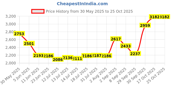 flipkart.com rhobos Wireless GSM Phone Quad Band Desk Phone Cordless Landline Phone with Answering Machine rhobos Price History Graph from 30 May 2025 to 25 Oct 2025