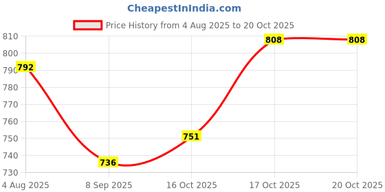 flipkart.com rhobos Wireless Hand Mixer, Rechargeable Handheld 2PC Portable Whisk, Mini High Power Mixer Grinder Coupler rhobos Price History Graph from 4 Aug 2025 to 20 Oct 2025