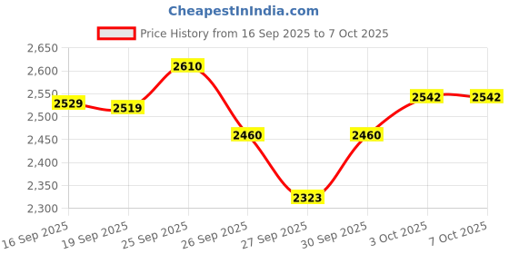 flipkart.com drumstone Wireless Handheld Headset Microphone | Ideal for Presentations & Teaching Microphone drumstone Price History Graph from 16 Sep 2025 to 6 Oct 2025