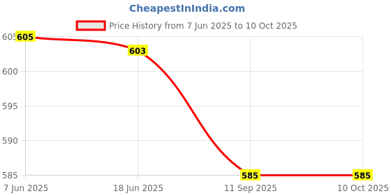 flipkart.com jokin Wireless Headphone Earphone with Mic (multicolor) Bluetooth Gaming Headset jokin Price History Graph from 7 Jun 2025 to 10 Oct 2025