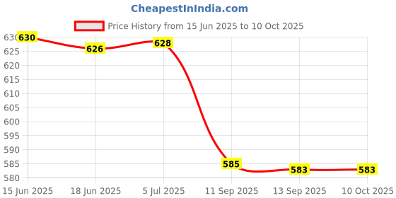 flipkart.com jokin Wireless Headphone Support to Smartphone (multicolor) Bluetooth & Wired Headset jokin Price History Graph from 15 Jun 2025 to 9 Oct 2025