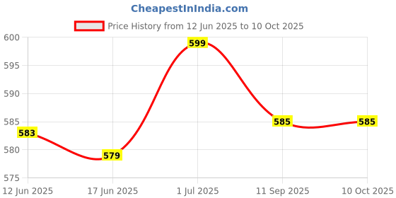 flipkart.com jokin Wireless Headphone Support to Smartphone (multicolor) Bluetooth & Wired Headset jokin Price History Graph from 12 Jun 2025 to 10 Oct 2025