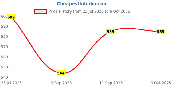 flipkart.com jokin Wireless Headphone Support to Smartphone (multicolor) Bluetooth & Wired Headset jokin Price History Graph from 23 Jul 2025 to 6 Oct 2025