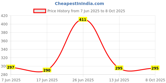 flipkart.com g2l Wireless Headphone with BTv5.0 with clear and deep bass sound quality. Bluetooth & Wired Headset g2l Price History Graph from 7 Jun 2025 to 6 Oct 2025