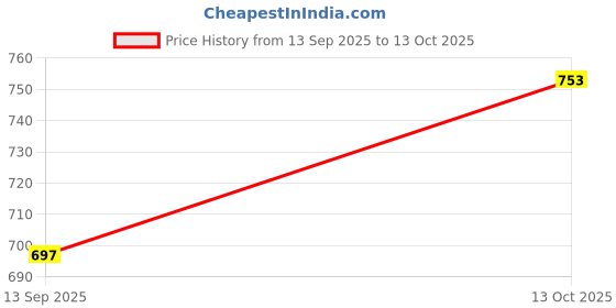 flipkart.com zohlo Wireless Headphones Good Bass, 8hr Battery, Cushioned Comfort,for Music Lovers Bluetooth Headset zohlo Price History Graph from 13 Sep 2025 to 13 Oct 2025
