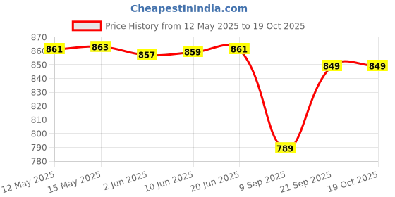 flipkart.com unix Wireless Headphones I 12 Hrs PlaytimeI 40MM Drivers I Foldable I Built in Mic Bluetooth Headset unix Price History Graph from 12 May 2025 to 18 Oct 2025