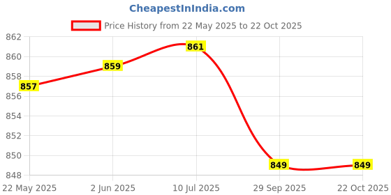 flipkart.com unix Wireless Headphones I 12 Hrs PlaytimeI 40MM Drivers I Foldable I Built in Mic Bluetooth Headset unix Price History Graph from 22 May 2025 to 21 Oct 2025