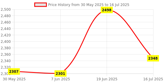 flipkart.com kh Wireless Headset Lavalier Microphone System/Lapel Mic/Stand Mic, UHF Wireless Video Recording Microphone System, Rechargeable Rx?Tx, 1/4" Output, DSLR Camera, AMP, PA Speaker, Lapt Microphone kh Price History Graph from 30 May 2025 to 16 Jul 2025