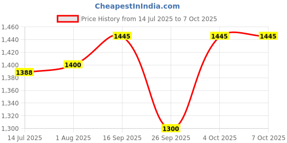 flipkart.com urban infotech Wireless Headset Mic Ideal for Speakers,Teachers, Tour Guides, Fitness Microphone urban infotech Price History Graph from 14 Jul 2025 to 7 Oct 2025