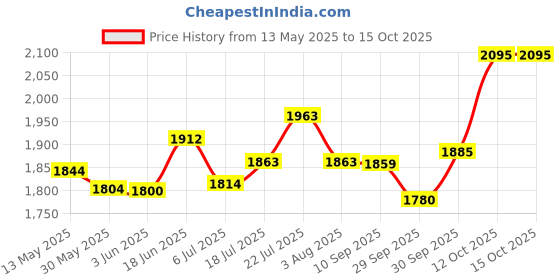 flipkart.com qawachh Wireless Headset Mic with Receiver for Speakers of 3.5mm/6.35mm Jack MIC qawachh Price History Graph from 13 May 2025 to 15 Oct 2025