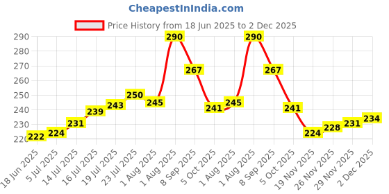 flipkart.com signatize Wireless in-Ear Neckband Bluetooth Earphones with 10mm Drive,50 Hours Playtime Bluetooth & Wired Headset signatize Price History Graph from 18 Jun 2025 to 2 Dec 2025