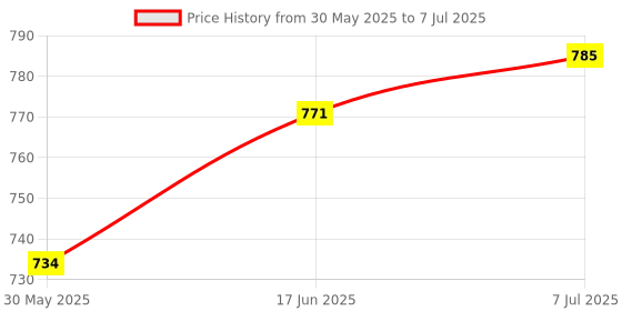 flipkart.com nsv Wireless Indicator LED Rear Break Light nsv Price History Graph from 30 May 2025 to 7 Jul 2025
