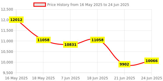 flipkart.com panasonic Wireless Intercom 3 Line with Caller ID and Speaker Phone Cordless Landline Phone panasonic Price History Graph from 16 May 2025 to 24 Jun 2025