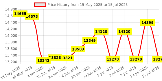 flipkart.com panasonic WIRELESS INTERCOM 4 EXTENSIONS WITH CALLER ID & SPEAKERS Cordless Landline Phone panasonic Price History Graph from 15 May 2025 to 15 Jul 2025