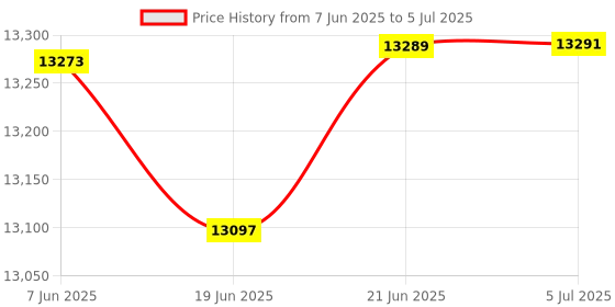 flipkart.com panasonic Wireless Intercom 4 Line with Speaker Phone & Caller ID Cordless Landline Phone panasonic Price History Graph from 7 Jun 2025 to 5 Jul 2025