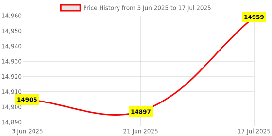 flipkart.com panasonic WIRELESS INTERCOM 5 EXTENSIONS WITH CALLER ID & SPEAKERS Cordless Landline Phone panasonic Price History Graph from 3 Jun 2025 to 17 Jul 2025