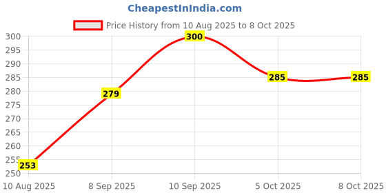 flipkart.com eth utility store Wireless K8 Lavalier Microphone Lapel Mic System TYPE C For Recording Vlog Microphone eth utility store Price History Graph from 10 Aug 2025 to 8 Oct 2025