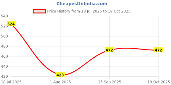 flipkart.com hybite Wireless K9 dual Microphone for Recording Vlog Live Streamingetc Microphone hybite Price History Graph from 18 Jul 2025 to 19 Oct 2025