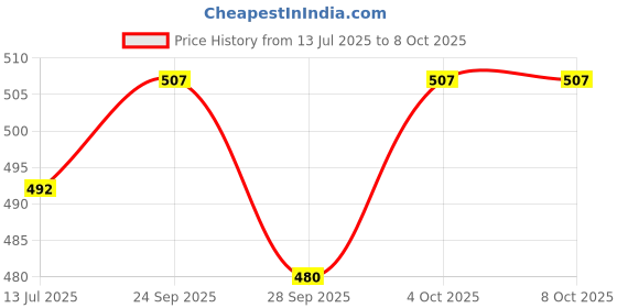 flipkart.com paplaj enterprises Wireless K9 Lavalier Collar Mic | Noise Cancel | Ideal for Vlogging Microphone paplaj enterprises Price History Graph from 13 Jul 2025 to 8 Oct 2025